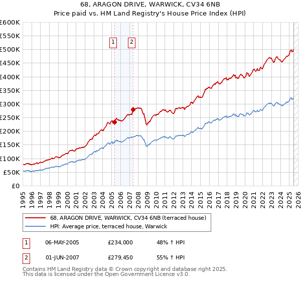 68, ARAGON DRIVE, WARWICK, CV34 6NB: Price paid vs HM Land Registry's House Price Index