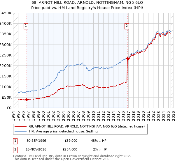 68, ARNOT HILL ROAD, ARNOLD, NOTTINGHAM, NG5 6LQ: Price paid vs HM Land Registry's House Price Index