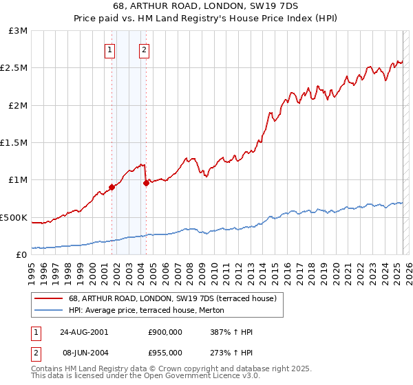 68, ARTHUR ROAD, LONDON, SW19 7DS: Price paid vs HM Land Registry's House Price Index