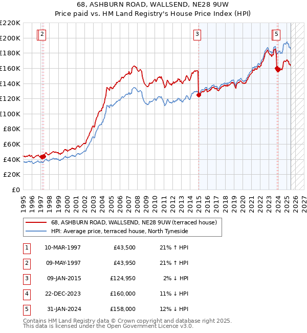 68, ASHBURN ROAD, WALLSEND, NE28 9UW: Price paid vs HM Land Registry's House Price Index
