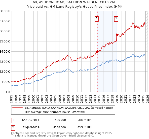 68, ASHDON ROAD, SAFFRON WALDEN, CB10 2AL: Price paid vs HM Land Registry's House Price Index