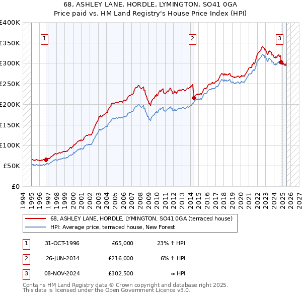68, ASHLEY LANE, HORDLE, LYMINGTON, SO41 0GA: Price paid vs HM Land Registry's House Price Index