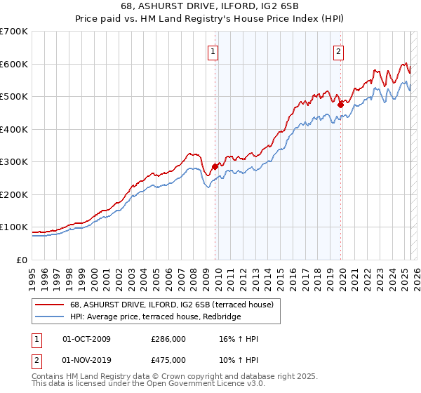 68, ASHURST DRIVE, ILFORD, IG2 6SB: Price paid vs HM Land Registry's House Price Index