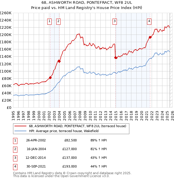 68, ASHWORTH ROAD, PONTEFRACT, WF8 2UL: Price paid vs HM Land Registry's House Price Index