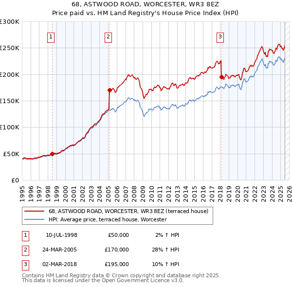 68, ASTWOOD ROAD, WORCESTER, WR3 8EZ: Price paid vs HM Land Registry's House Price Index