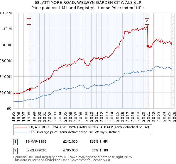 68, ATTIMORE ROAD, WELWYN GARDEN CITY, AL8 6LP: Price paid vs HM Land Registry's House Price Index
