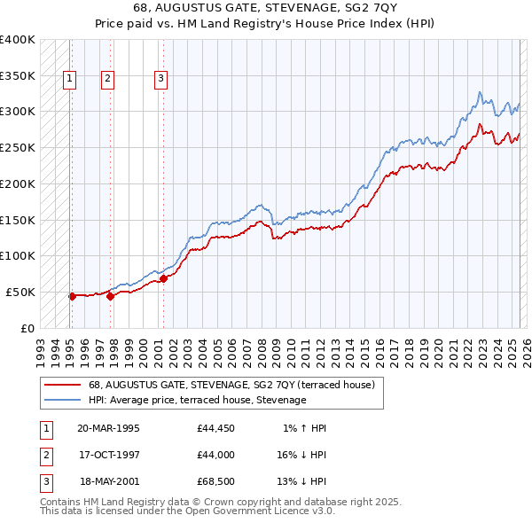 68, AUGUSTUS GATE, STEVENAGE, SG2 7QY: Price paid vs HM Land Registry's House Price Index