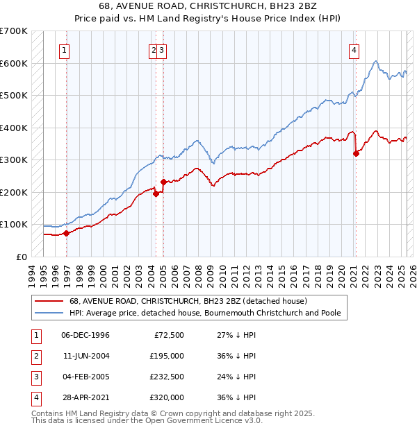 68, AVENUE ROAD, CHRISTCHURCH, BH23 2BZ: Price paid vs HM Land Registry's House Price Index