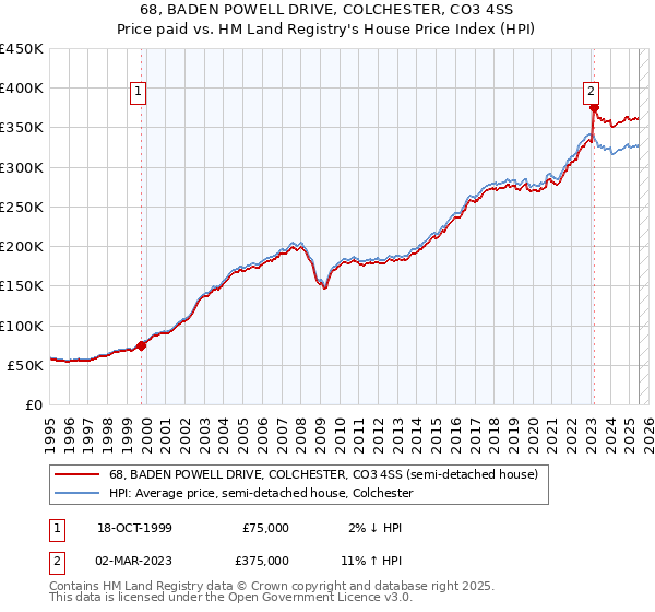 68, BADEN POWELL DRIVE, COLCHESTER, CO3 4SS: Price paid vs HM Land Registry's House Price Index