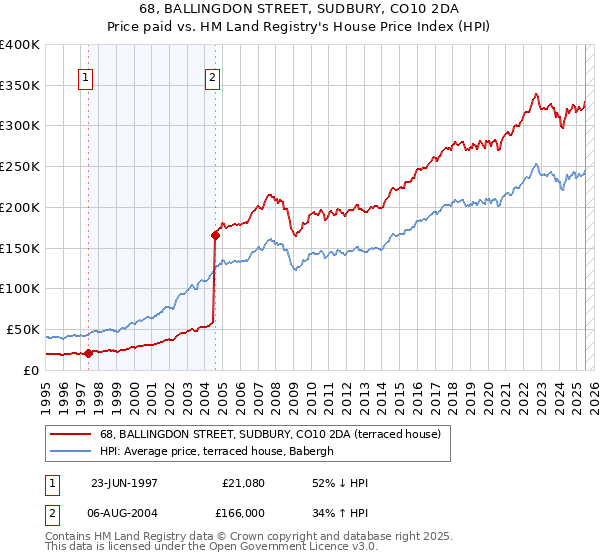 68, BALLINGDON STREET, SUDBURY, CO10 2DA: Price paid vs HM Land Registry's House Price Index