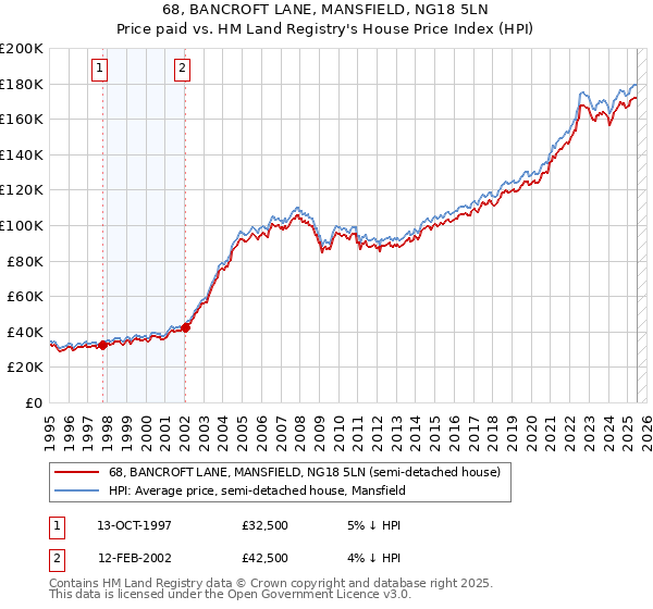 68, BANCROFT LANE, MANSFIELD, NG18 5LN: Price paid vs HM Land Registry's House Price Index