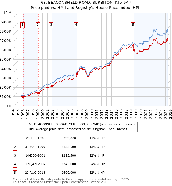 68, BEACONSFIELD ROAD, SURBITON, KT5 9AP: Price paid vs HM Land Registry's House Price Index