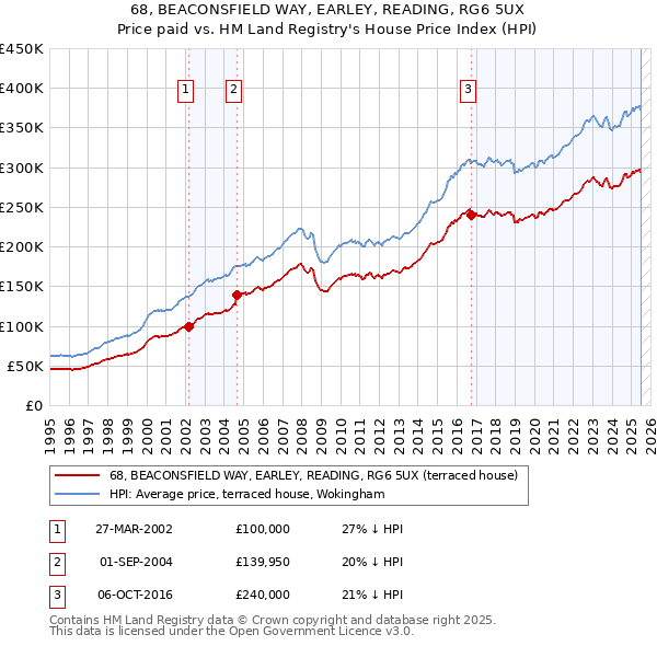 68, BEACONSFIELD WAY, EARLEY, READING, RG6 5UX: Price paid vs HM Land Registry's House Price Index