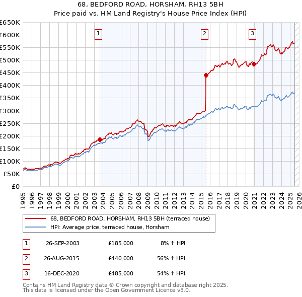 68, BEDFORD ROAD, HORSHAM, RH13 5BH: Price paid vs HM Land Registry's House Price Index