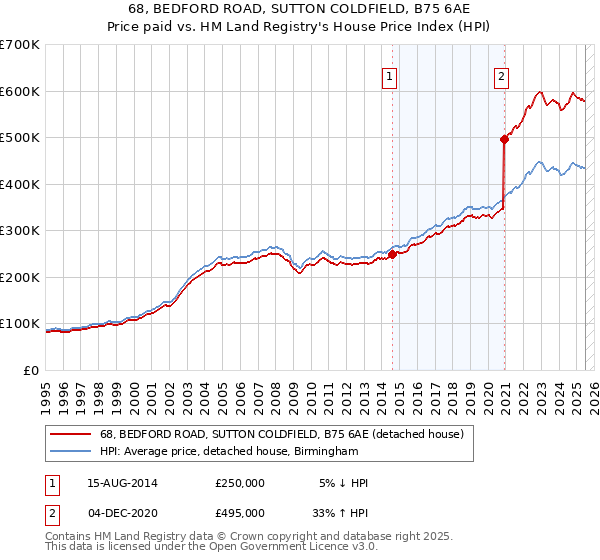 68, BEDFORD ROAD, SUTTON COLDFIELD, B75 6AE: Price paid vs HM Land Registry's House Price Index
