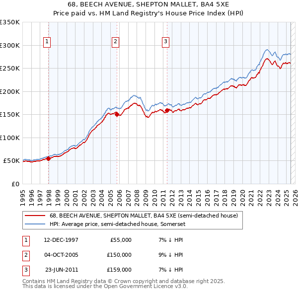 68, BEECH AVENUE, SHEPTON MALLET, BA4 5XE: Price paid vs HM Land Registry's House Price Index