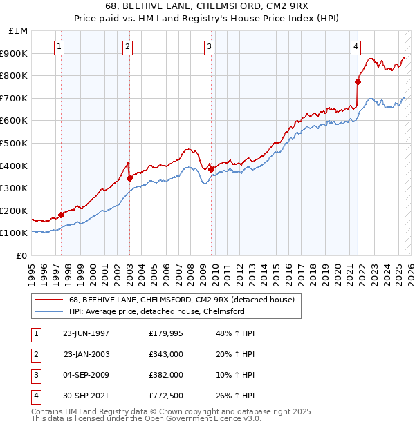 68, BEEHIVE LANE, CHELMSFORD, CM2 9RX: Price paid vs HM Land Registry's House Price Index