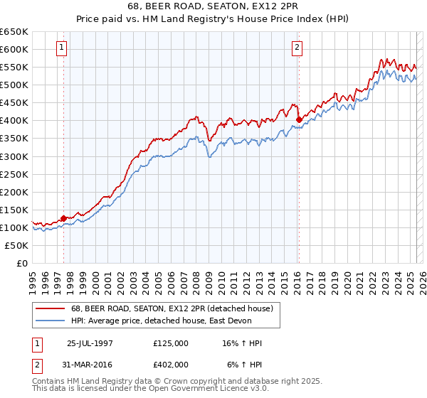 68, BEER ROAD, SEATON, EX12 2PR: Price paid vs HM Land Registry's House Price Index