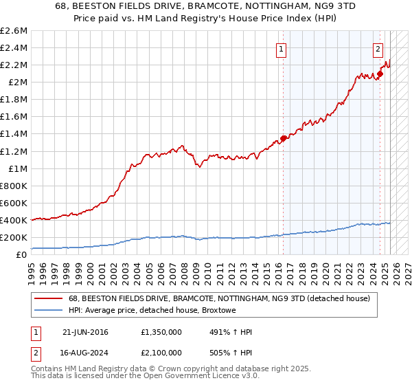 68, BEESTON FIELDS DRIVE, BRAMCOTE, NOTTINGHAM, NG9 3TD: Price paid vs HM Land Registry's House Price Index