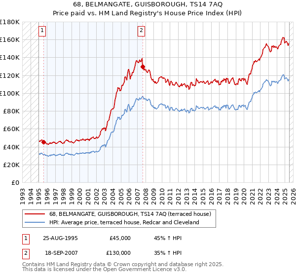 68, BELMANGATE, GUISBOROUGH, TS14 7AQ: Price paid vs HM Land Registry's House Price Index