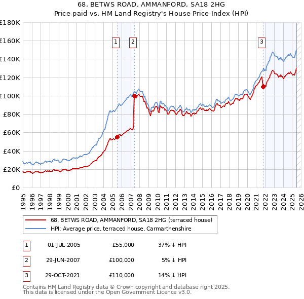 68, BETWS ROAD, AMMANFORD, SA18 2HG: Price paid vs HM Land Registry's House Price Index