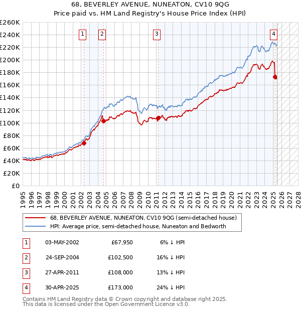 68, BEVERLEY AVENUE, NUNEATON, CV10 9QG: Price paid vs HM Land Registry's House Price Index