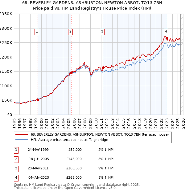 68, BEVERLEY GARDENS, ASHBURTON, NEWTON ABBOT, TQ13 7BN: Price paid vs HM Land Registry's House Price Index