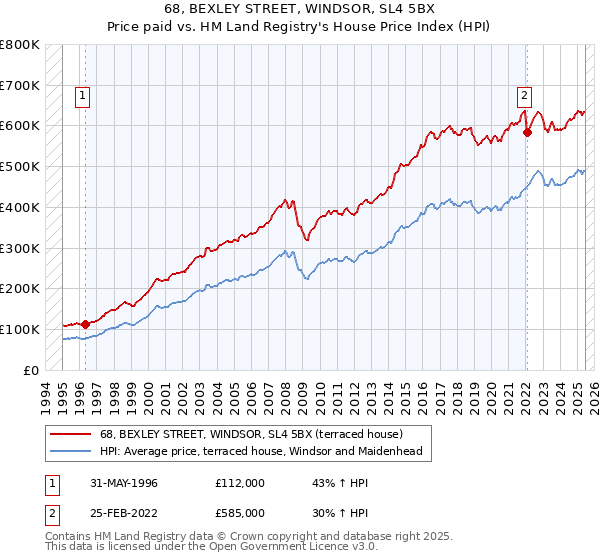 68, BEXLEY STREET, WINDSOR, SL4 5BX: Price paid vs HM Land Registry's House Price Index