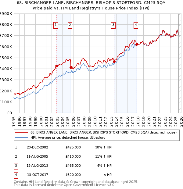 68, BIRCHANGER LANE, BIRCHANGER, BISHOP'S STORTFORD, CM23 5QA: Price paid vs HM Land Registry's House Price Index