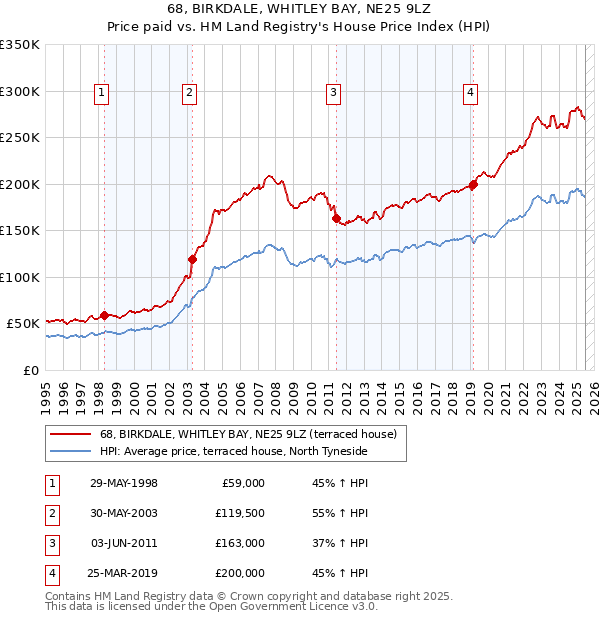 68, BIRKDALE, WHITLEY BAY, NE25 9LZ: Price paid vs HM Land Registry's House Price Index