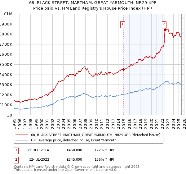 68, BLACK STREET, MARTHAM, GREAT YARMOUTH, NR29 4PR: Price paid vs HM Land Registry's House Price Index