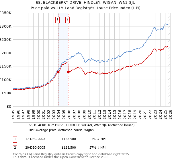 68, BLACKBERRY DRIVE, HINDLEY, WIGAN, WN2 3JU: Price paid vs HM Land Registry's House Price Index