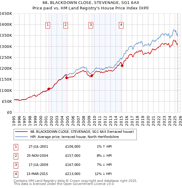 68, BLACKDOWN CLOSE, STEVENAGE, SG1 6AX: Price paid vs HM Land Registry's House Price Index