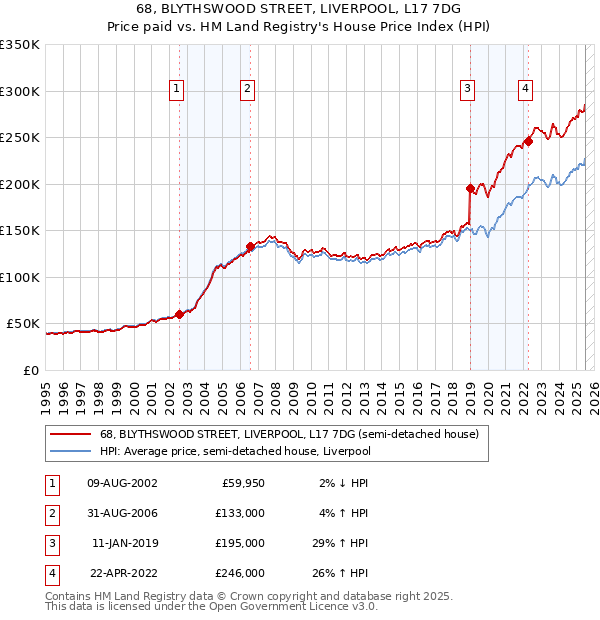 68, BLYTHSWOOD STREET, LIVERPOOL, L17 7DG: Price paid vs HM Land Registry's House Price Index