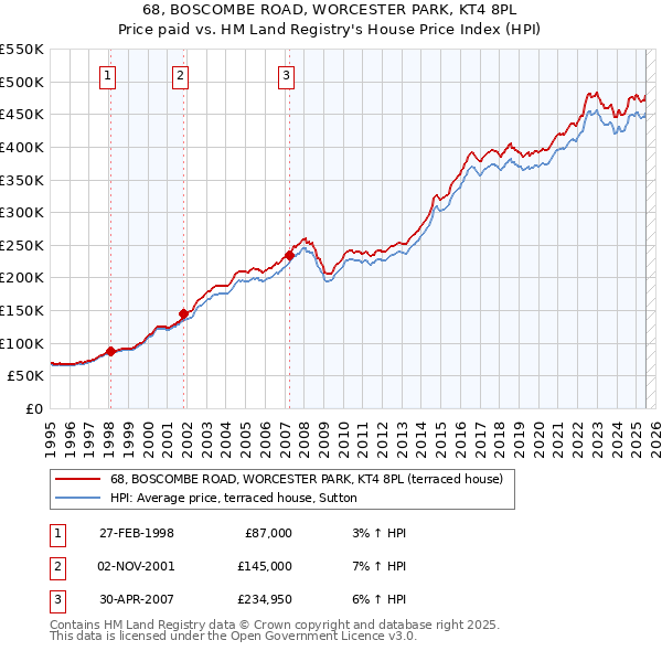 68, BOSCOMBE ROAD, WORCESTER PARK, KT4 8PL: Price paid vs HM Land Registry's House Price Index