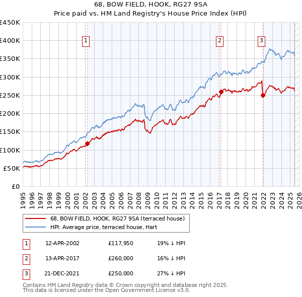 68, BOW FIELD, HOOK, RG27 9SA: Price paid vs HM Land Registry's House Price Index