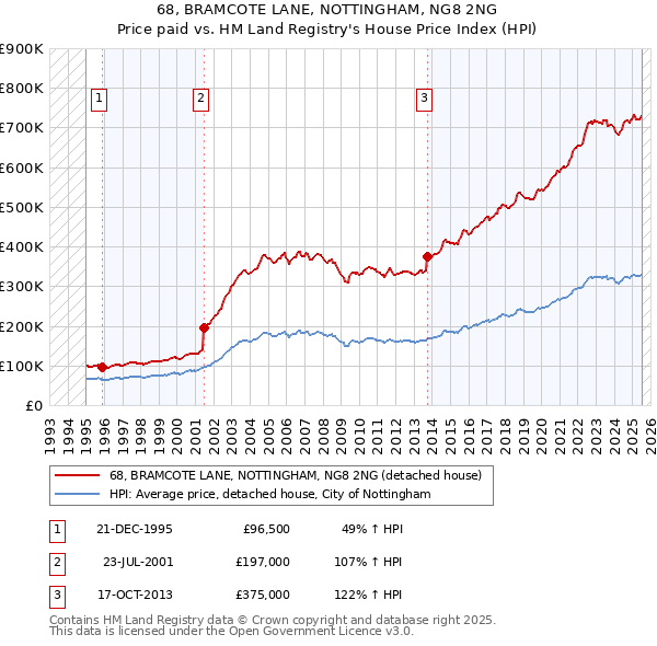 68, BRAMCOTE LANE, NOTTINGHAM, NG8 2NG: Price paid vs HM Land Registry's House Price Index