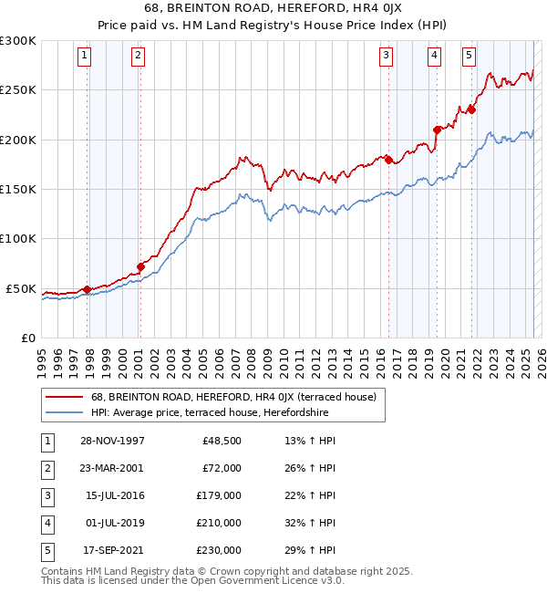 68, BREINTON ROAD, HEREFORD, HR4 0JX: Price paid vs HM Land Registry's House Price Index