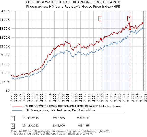 68, BRIDGEWATER ROAD, BURTON-ON-TRENT, DE14 2GD: Price paid vs HM Land Registry's House Price Index