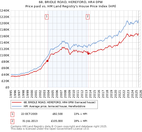 68, BRIDLE ROAD, HEREFORD, HR4 0PW: Price paid vs HM Land Registry's House Price Index