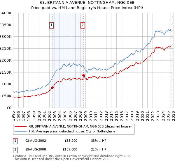 68, BRITANNIA AVENUE, NOTTINGHAM, NG6 0EB: Price paid vs HM Land Registry's House Price Index