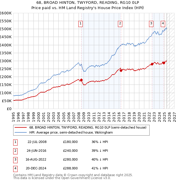 68, BROAD HINTON, TWYFORD, READING, RG10 0LP: Price paid vs HM Land Registry's House Price Index