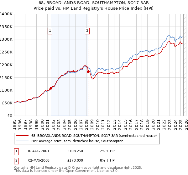 68, BROADLANDS ROAD, SOUTHAMPTON, SO17 3AR: Price paid vs HM Land Registry's House Price Index