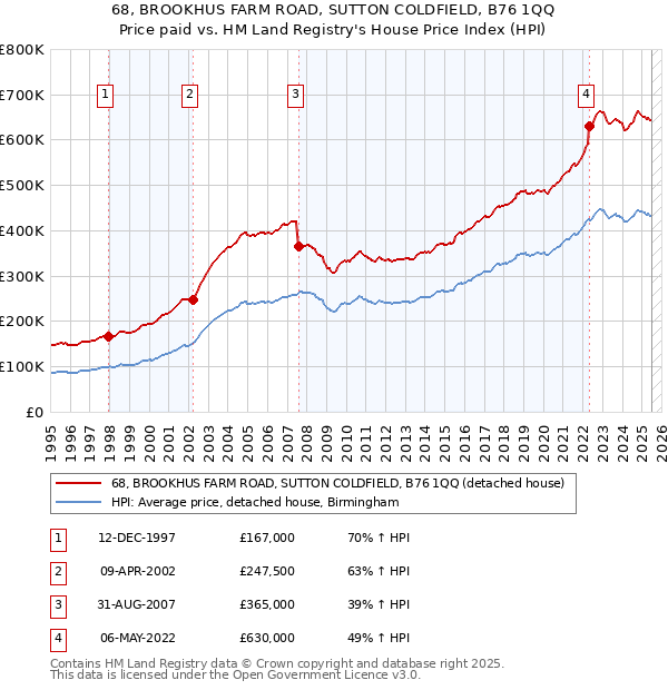68, BROOKHUS FARM ROAD, SUTTON COLDFIELD, B76 1QQ: Price paid vs HM Land Registry's House Price Index