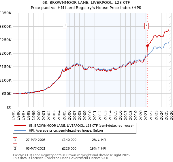 68, BROWNMOOR LANE, LIVERPOOL, L23 0TF: Price paid vs HM Land Registry's House Price Index