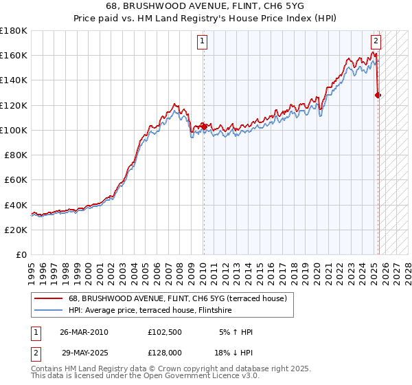 68, BRUSHWOOD AVENUE, FLINT, CH6 5YG: Price paid vs HM Land Registry's House Price Index
