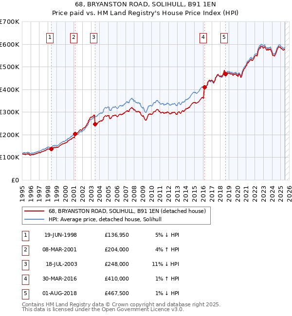 68, BRYANSTON ROAD, SOLIHULL, B91 1EN: Price paid vs HM Land Registry's House Price Index