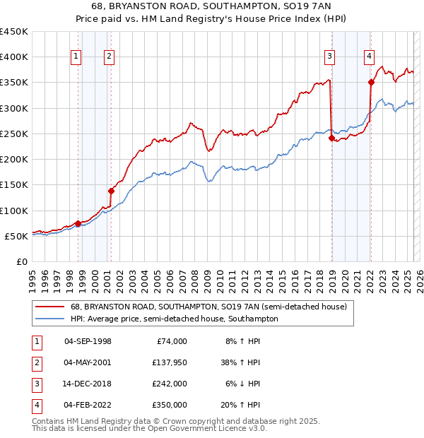 68, BRYANSTON ROAD, SOUTHAMPTON, SO19 7AN: Price paid vs HM Land Registry's House Price Index