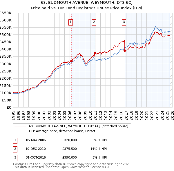 68, BUDMOUTH AVENUE, WEYMOUTH, DT3 6QJ: Price paid vs HM Land Registry's House Price Index