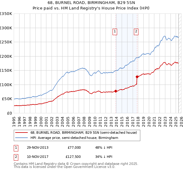 68, BURNEL ROAD, BIRMINGHAM, B29 5SN: Price paid vs HM Land Registry's House Price Index